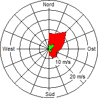 Grafik der Windverteilung vom 15. Juli 2006
