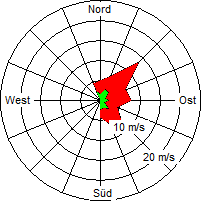 Grafik der Windverteilung vom 16. Juli 2006