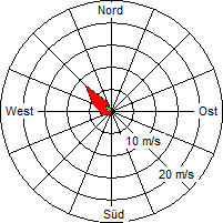 Grafik der Windverteilung vom 20. Juli 2006