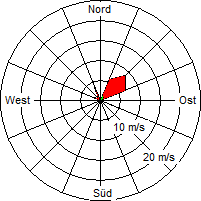 Grafik der Windverteilung vom 21. Juli 2006