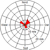 Grafik der Windverteilung vom 23. Juli 2006