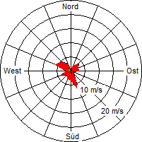 Grafik der Windverteilung vom 28. Juli 2006