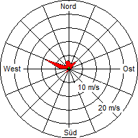 Grafik der Windverteilung vom 30. Juli 2006