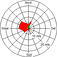 Grafik der Windverteilung vom 31. Juli 2006