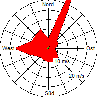 Grafik der Windverteilung vom August 2006