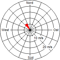 Grafik der Windverteilung vom 10. August 2006