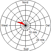 Grafik der Windverteilung vom 14. August 2006