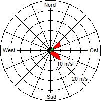 Grafik der Windverteilung vom 17. August 2006