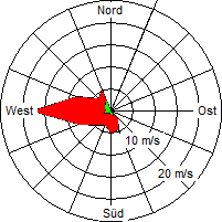 Grafik der Windverteilung vom 18. August 2006