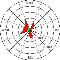 Grafik der Windverteilung vom 19. August 2006