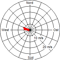 Grafik der Windverteilung vom 21. August 2006