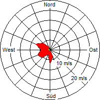 Grafik der Windverteilung vom 22. August 2006