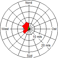 Grafik der Windverteilung vom 25. August 2006