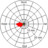 Grafik der Windverteilung vom 26. August 2006