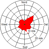 Grafik der Windverteilung vom September 2006