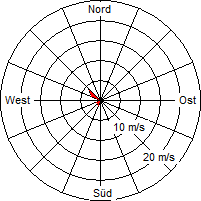 Grafik der Windverteilung vom 02. September 2006