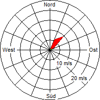 Grafik der Windverteilung vom 05. September 2006