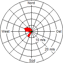 Grafik der Windverteilung vom 07. September 2006