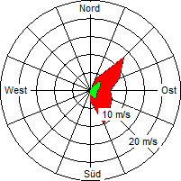 Grafik der Windverteilung vom 08. September 2006