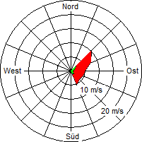 Grafik der Windverteilung vom 09. September 2006