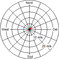 Grafik der Windverteilung vom 10. September 2006