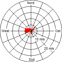 Grafik der Windverteilung vom 11. September 2006