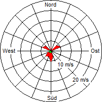 Grafik der Windverteilung vom 12. September 2006