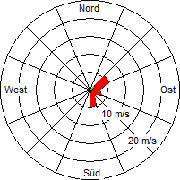 Grafik der Windverteilung vom 13. September 2006