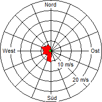 Grafik der Windverteilung vom 17. September 2006