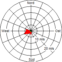 Grafik der Windverteilung vom 18. September 2006