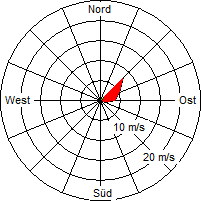 Grafik der Windverteilung vom 20. September 2006