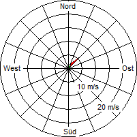 Grafik der Windverteilung vom 21. September 2006