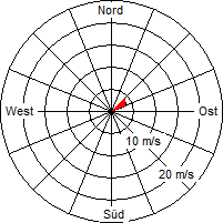 Grafik der Windverteilung vom 22. September 2006