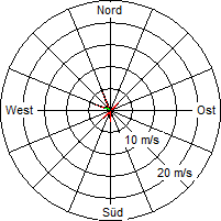 Grafik der Windverteilung vom 25. September 2006