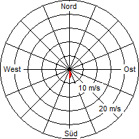 Grafik der Windverteilung vom 26. September 2006