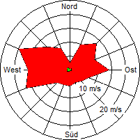 Grafik der Windverteilung vom Oktober 2006