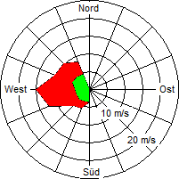 Grafik der Windverteilung vom 03. Oktober 2006