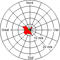 Grafik der Windverteilung vom 04. Oktober 2006
