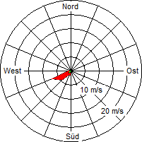 Grafik der Windverteilung vom 05. Oktober 2006