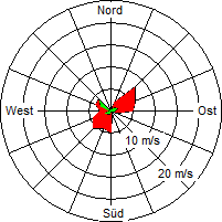 Grafik der Windverteilung vom 06. Oktober 2006