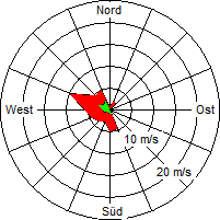 Grafik der Windverteilung vom 07. Oktober 2006