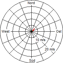 Grafik der Windverteilung vom 10. Oktober 2006