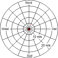 Grafik der Windverteilung vom 11. Oktober 2006