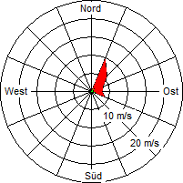 Grafik der Windverteilung vom 13. Oktober 2006