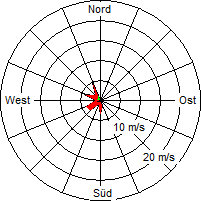 Grafik der Windverteilung vom 20. Oktober 2006