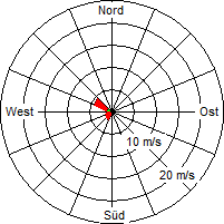 Grafik der Windverteilung vom 21. Oktober 2006