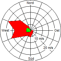 Grafik der Windverteilung vom 24. Oktober 2006