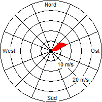 Grafik der Windverteilung vom 25. Oktober 2006