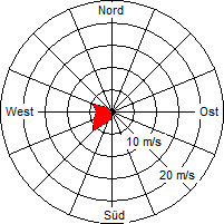 Grafik der Windverteilung vom 31. Oktober 2006