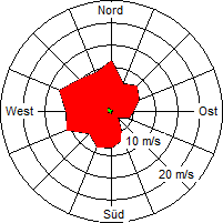 Grafik der Windverteilung vom November 2006